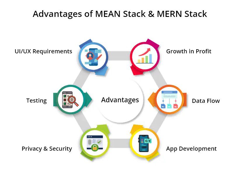 Aspiring Full Stack Developer learning MERN and MEAN stack technologies for a rewarding career path.