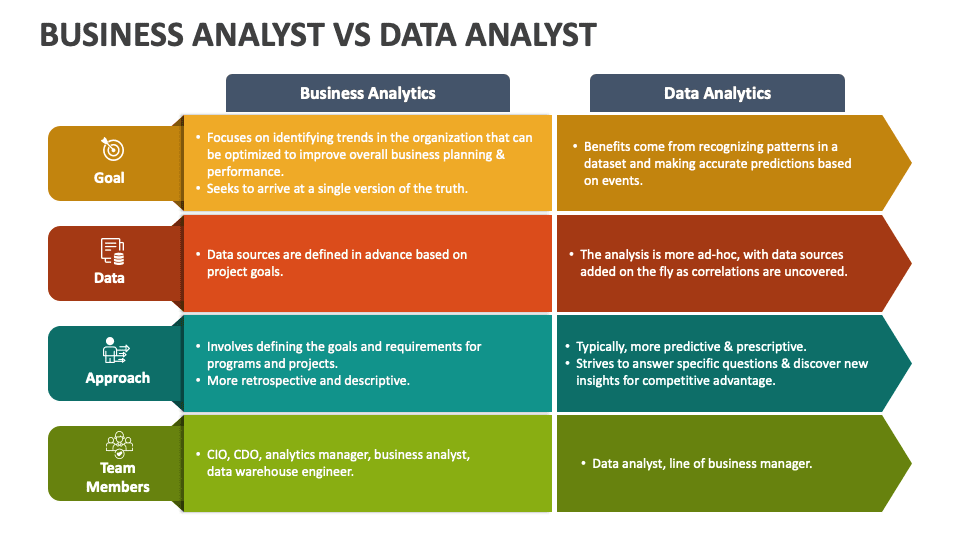 Comparison chart showing key differences between a data analyst and business analyst roles in skills, tools, and responsibilities.