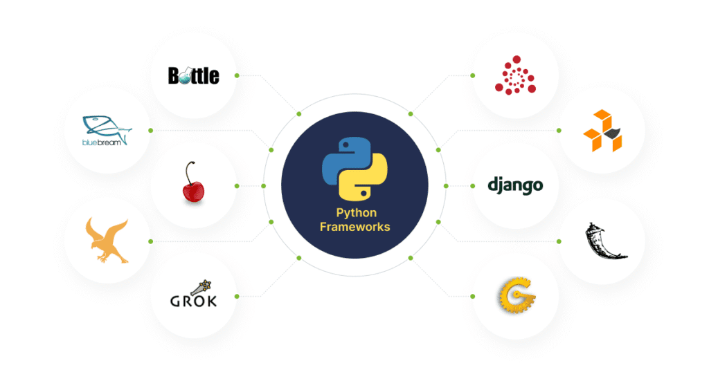 A team collaborating on a project built with Python web frameworks