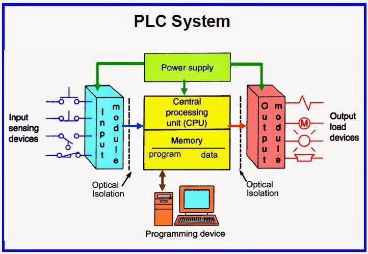 plcnew plc automation training in jammu and kashmir PLC Automation Training in Jammu and Kashmir The Core Systems plcnew