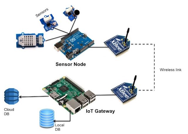 null arduino training in chandigarh Arduino Training in Chandigarh | Mohali with IOT Ardunio trining in chandigarh1