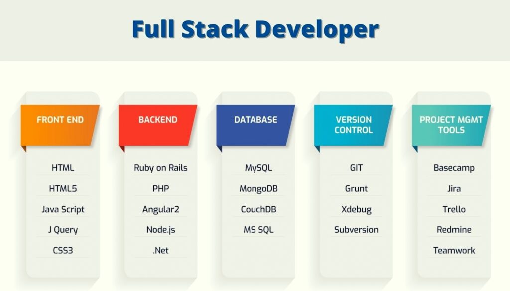 Full Stack Web Development Course in Chandigarh full stack web development course Full Stack Web Development Course in Chandigarh By The Core Systems Full Stack Web Development Course in Chandigarh 1024x586