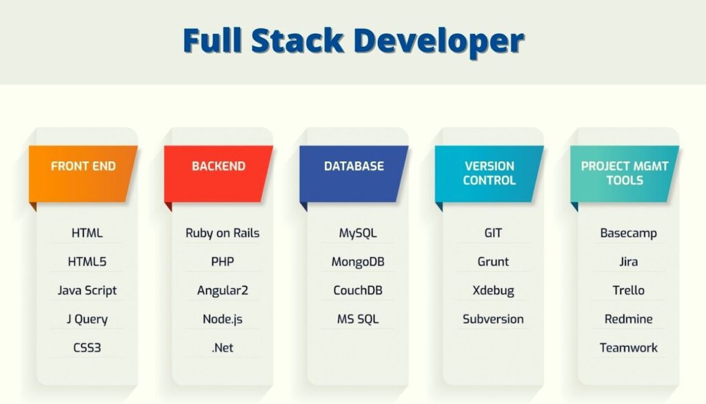 Full Stack Web Development Course in Chandigarh the core systems full stack web development course in chandigarh Full Stack Web Development Course in Chandigarh By The Core Systems Full Stack Web Development Course in Chandigarh the core systems 4 1024x586