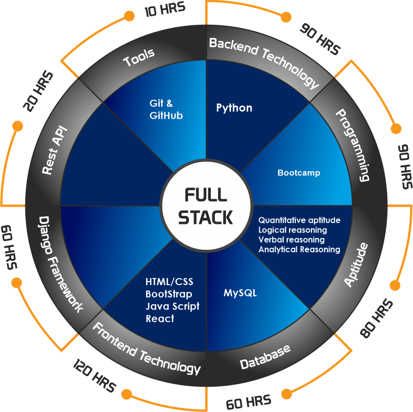 Python Full stack training in Chandigarh