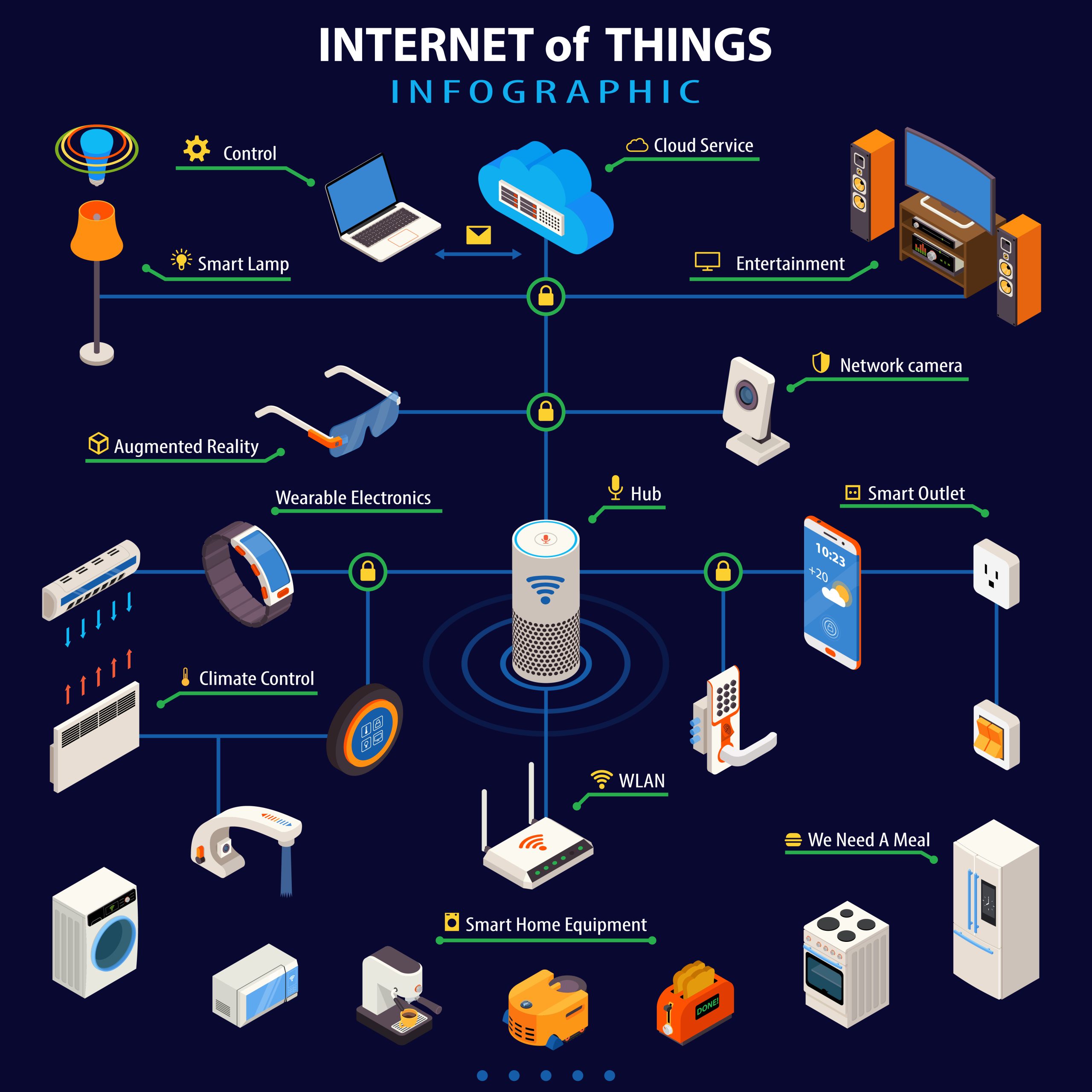 Applications of IOT