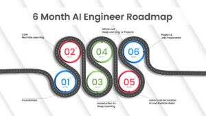 Learning Generative AI in 2025 to build future-ready skills and boost career opportunities in artificial intelligence