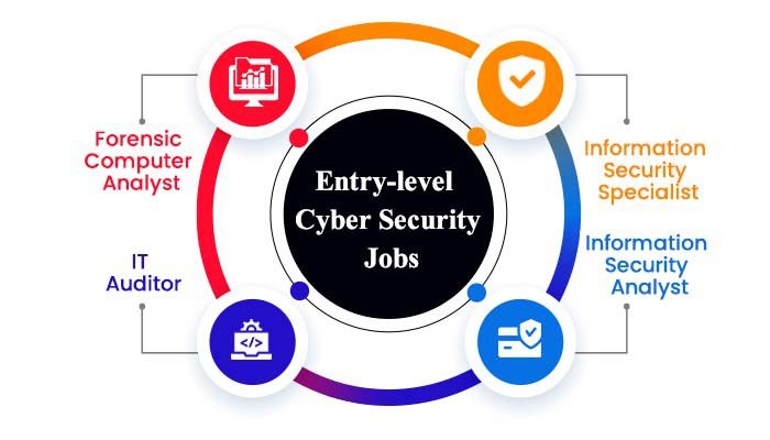 Top-rated cyber security course near me for career growth in IT security