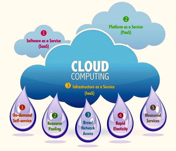 AWS Cloud Computing Training