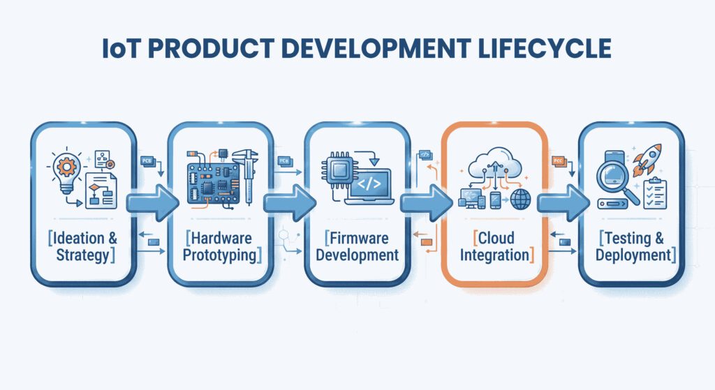 The Product Development Lifecycle at Our Facility