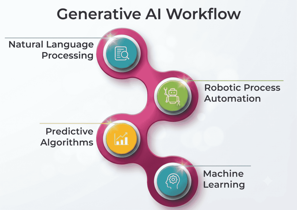 Generative Ai Workflow 