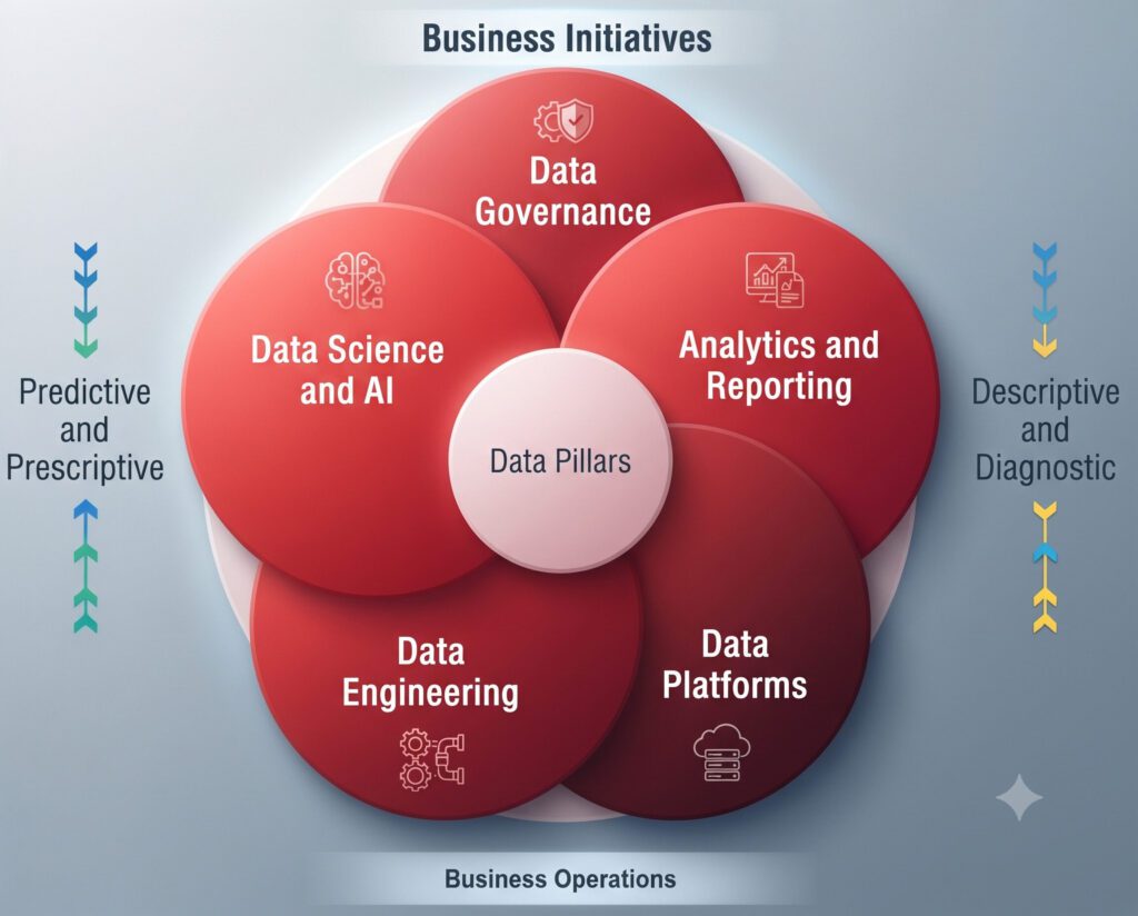 Core Pillars of a World-Class Data Science Curriculum